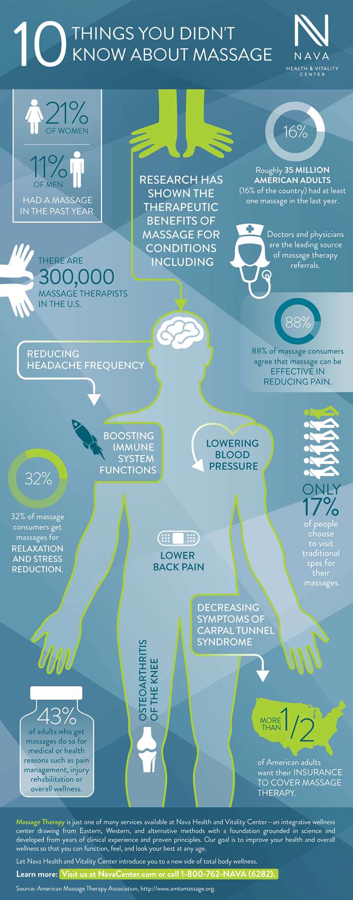 Infographic: 10 Things You Didn’t Know About Massage
